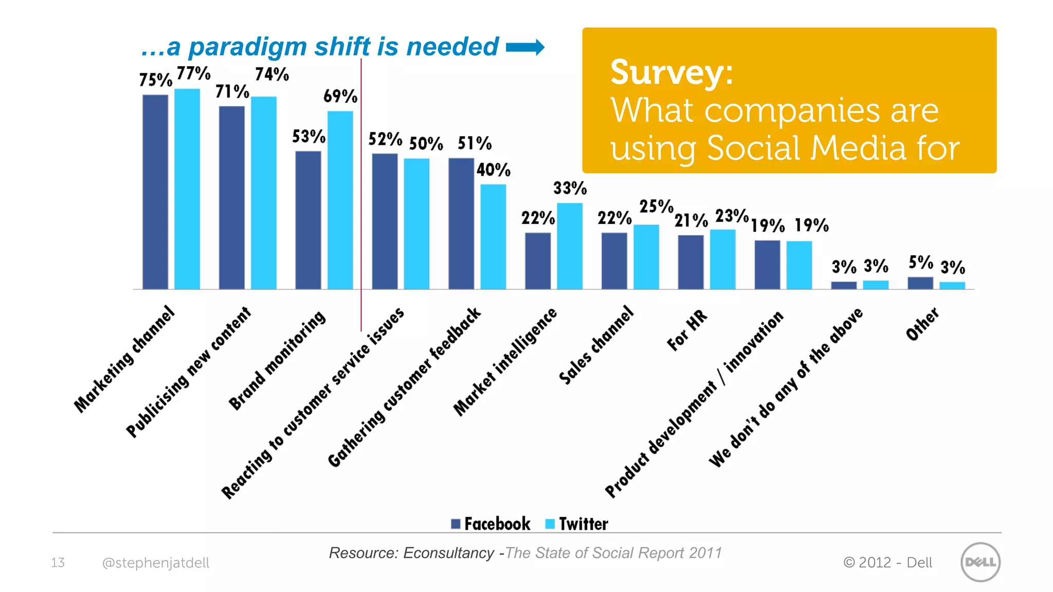 …a paradigm shift is needed
                                                               Survey:
                                                               What companies are
                                                               using Social Media for




                        Resource: Econsultancy -The State of Social Report 2011
13   @stephenjatdell                                                              © 2012 - Dell
 