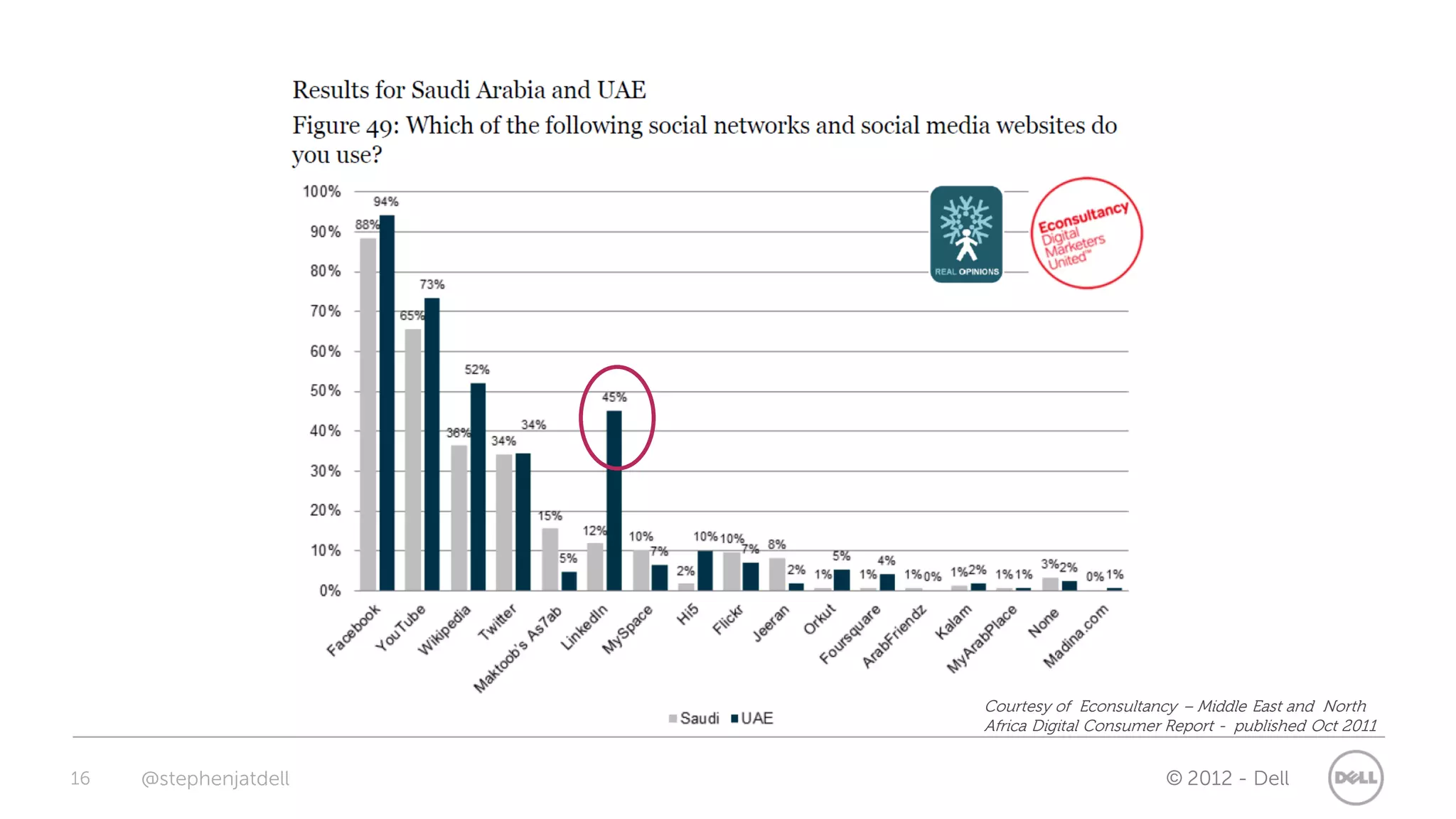 Courtesy of Econsultancy – Middle East and North
                       Africa Digital Consumer Report - published Oct 2011


16   @stephenjatdell                          © 2012 - Dell
 