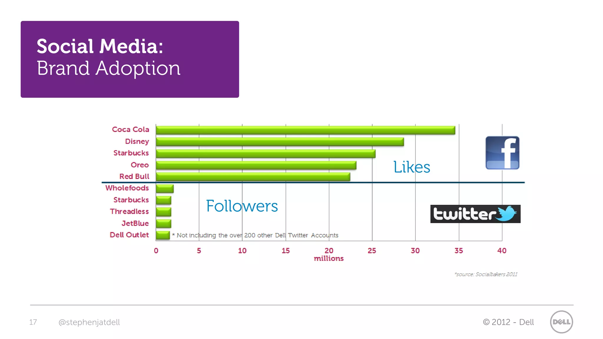 Social Media:
 Brand Adoption



                                   Likes

                       Followers




17   @stephenjatdell                       © 2012 - Dell
 