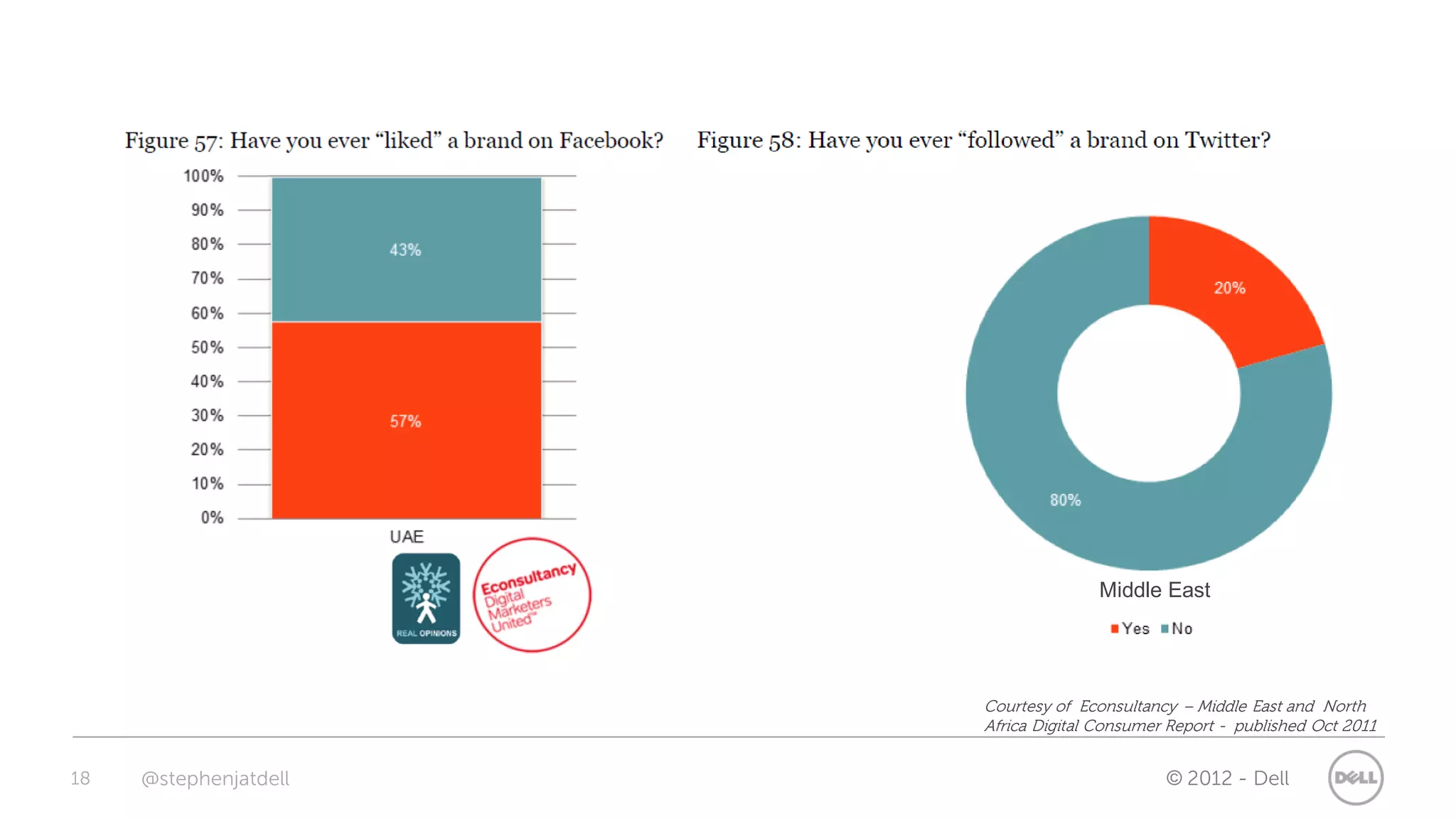 Middle East




                       Courtesy of Econsultancy – Middle East and North
                       Africa Digital Consumer Report - published Oct 2011


18   @stephenjatdell                          © 2012 - Dell
 