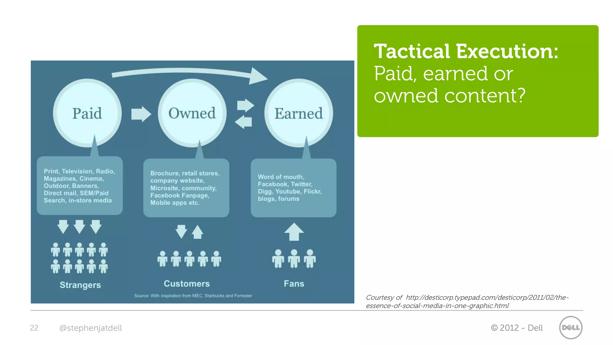 Tactical Execution:
                         Paid, earned or
                         owned content?




                       Courtesy of http://desticorp.typepad.com/desticorp/2011/02/the-
                       essence-of-social-media-in-one-graphic.html


22   @stephenjatdell                                          © 2012 - Dell
 