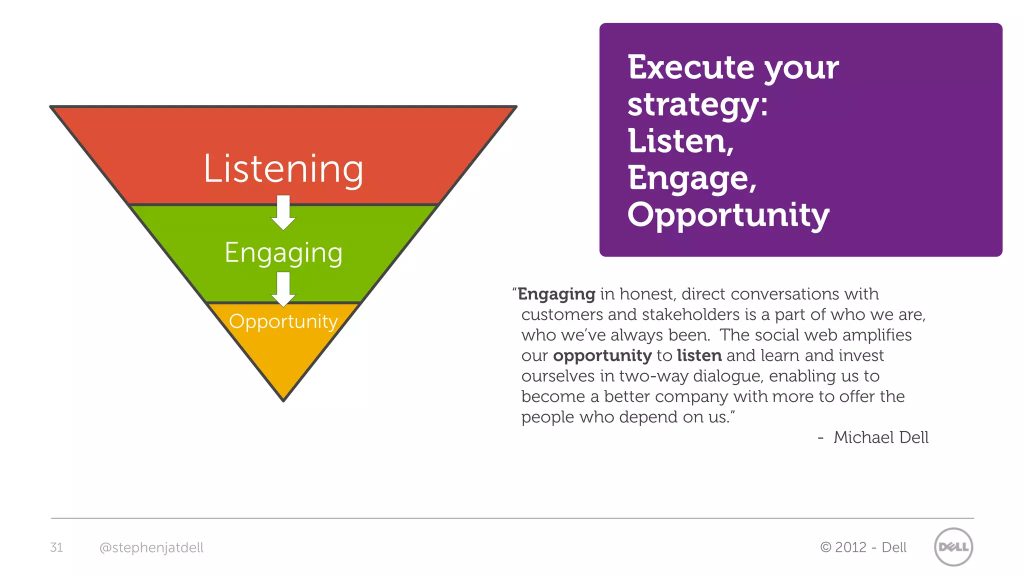 Execute your
                                                   strategy:
                                                   Listen,
                   Listening                       Engage,
                                                   Opportunity
                       Engaging
                                     “Engaging in honest, direct conversations with
                       Opportunity    customers and stakeholders is a part of who we are,
                                      who we’ve always been. The social web amplifies
                                      our opportunity to listen and learn and invest
                                      ourselves in two-way dialogue, enabling us to
                                      become a better company with more to offer the
                                      people who depend on us.”
                                                                            - Michael Dell




31   @stephenjatdell                                                        © 2012 - Dell
 