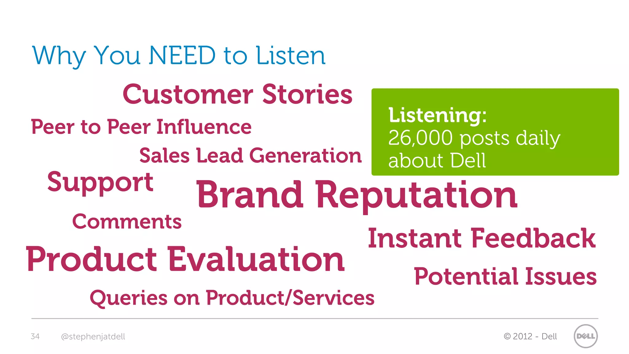 Why You NEED to Listen
                   Customer Stories
                                         Listening:
Peer to Peer Influence
                                         26,000 posts daily
           Sales Lead Generation         about Dell
     Support
                        Brand Reputation
       Comments
                                      Instant Feedback
Product Evaluation                         Potential Issues
           Queries on Product/Services
34   @stephenjatdell                                 © 2012 - Dell
 