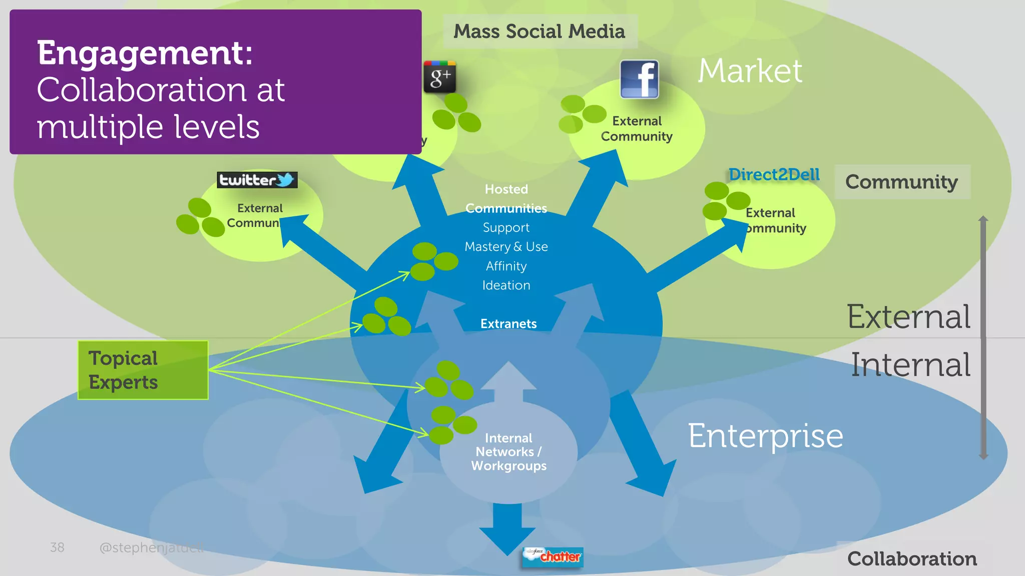 Mass Social Media
Engagement:
                                                                             Market
Collaboration at
multiple levels                      External
                                    Community
                                                                  External
                                                                 Community


                                                                               Direct2Dell      Community
                                                    Hosted
                         External                Communities                     External
                        Community                  Support                      Community
                                                 Mastery & Use
                                                    Affinity
                                                   Ideation

                                                   Extranets                                    External
     Topical
     Experts
                                                                                                Internal
                                                   Internal
                                                  Networks /
                                                                             Enterprise
                                                  Workgroups




38    @stephenjatdell                                                                        © 2012 - Dell
                                                                                                Collaboration
 