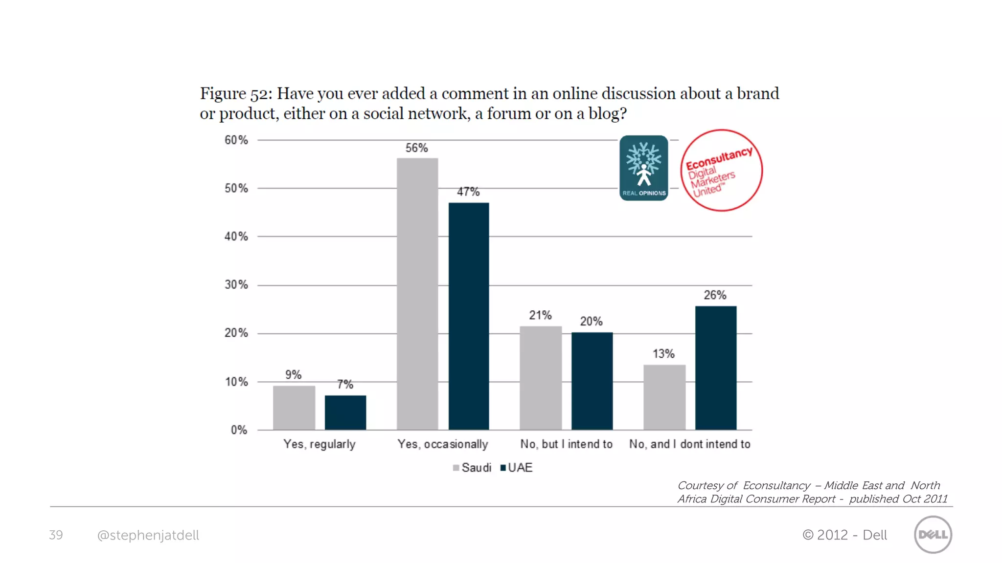 Courtesy of Econsultancy – Middle East and North
                       Africa Digital Consumer Report - published Oct 2011


39   @stephenjatdell                          © 2012 - Dell
 