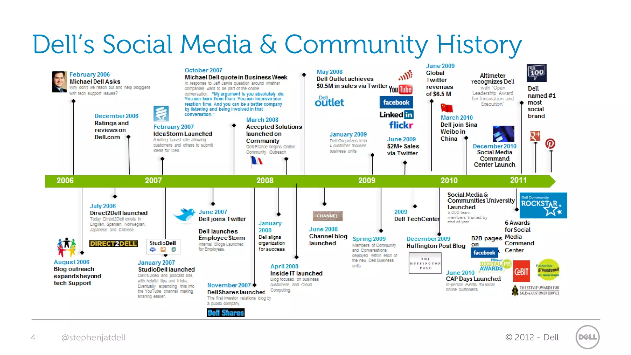 Dell’s Social Media & Community History




4   @stephenjatdell                  © 2012 - Dell
 