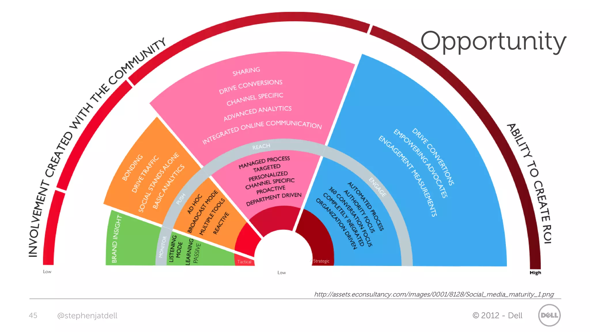 Opportunity




                       http://assets.econsultancy.com/images/0001/8128/Social_media_maturity_1.png


45   @stephenjatdell                                                    © 2012 - Dell
 