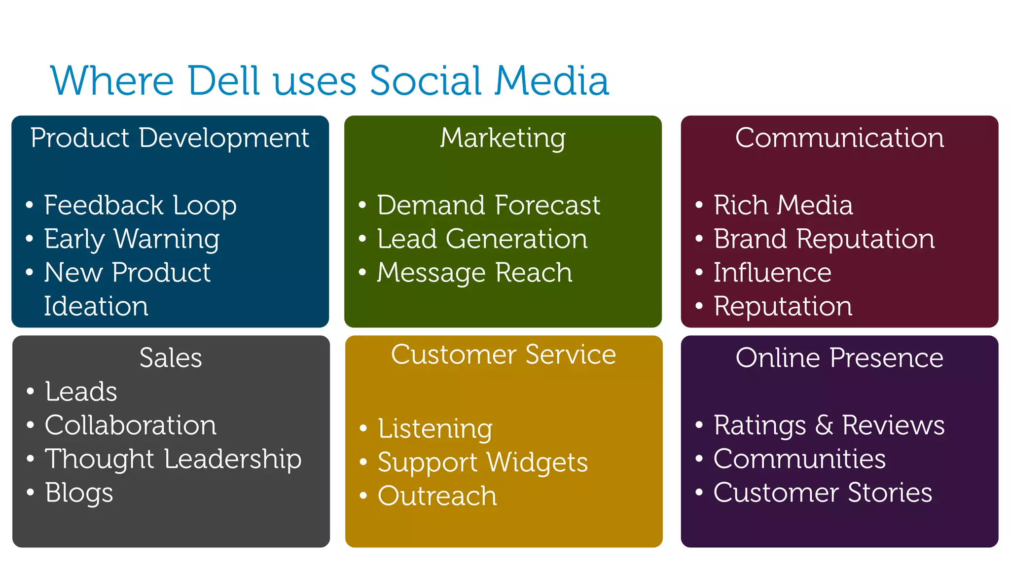Where Dell uses Social Media
Product Development            Marketing           Communication

• Feedback Loop          • Demand Forecast    •   Rich Media
• Early Warning          • Lead Generation    •   Brand Reputation
• New Product            • Message Reach      •   Influence
  Ideation                                    •   Reputation
          Sales            Customer Service        Online Presence
•   Leads
•   Collaboration        • Listening          • Ratings & Reviews
•   Thought Leadership   • Support Widgets    • Communities
•   Blogs                • Outreach           • Customer Stories
                                                        © 2012 - Dell
 