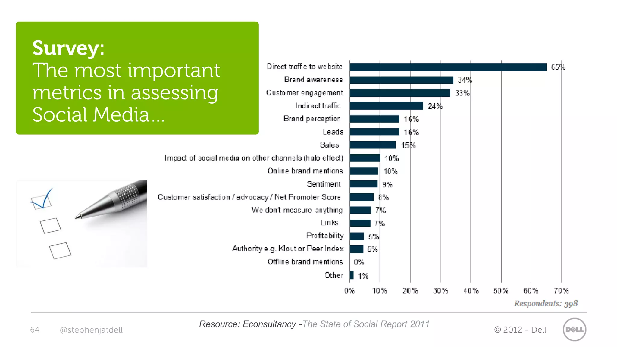 Survey:
The most important
metrics in assessing
Social Media…




                       Resource: Econsultancy -The State of Social Report 2011
64   @stephenjatdell                                                             © 2012 - Dell
 