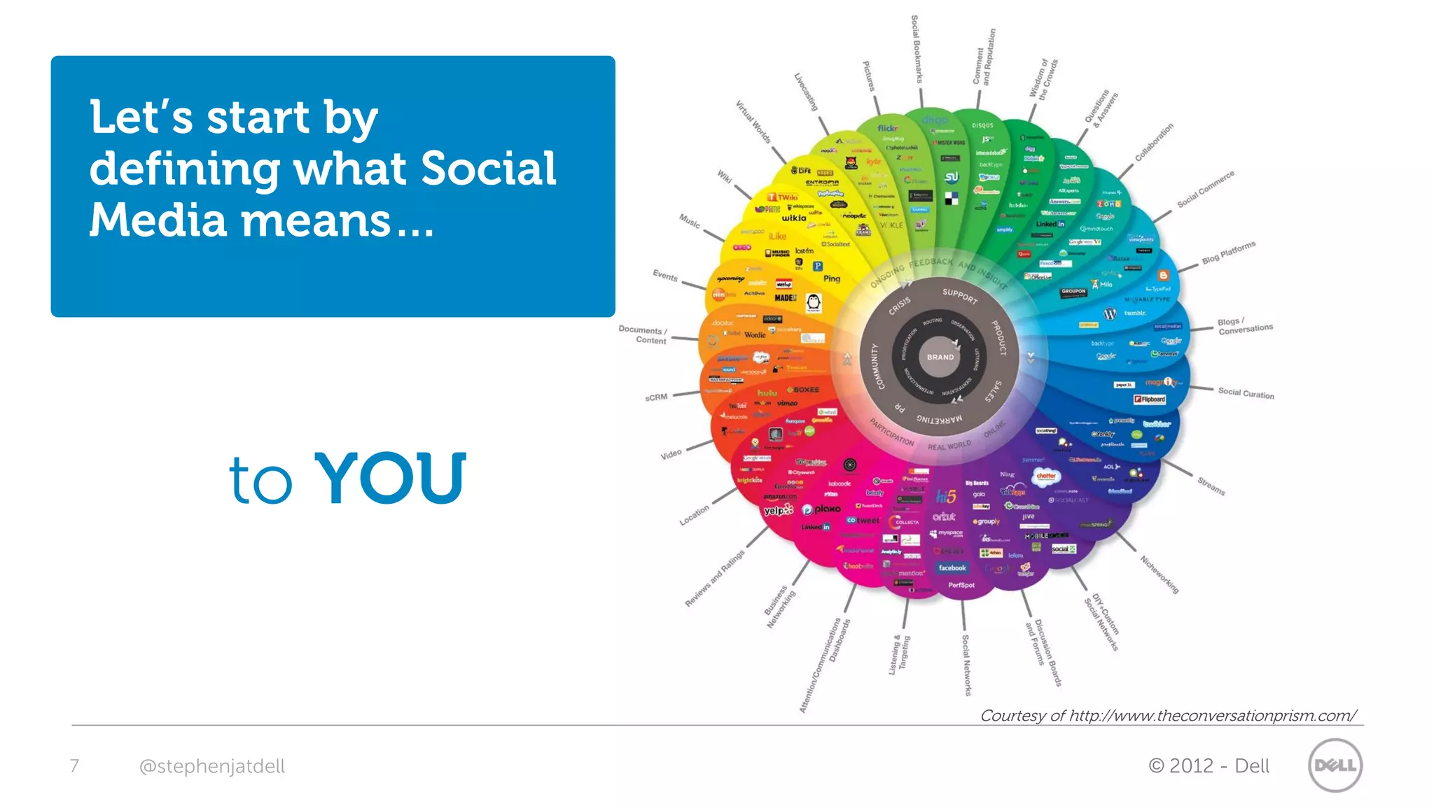 Let’s start by
    defining what Social
    Media means…




               to YOU


                           Courtesy of http://www.theconversationprism.com/


7     @stephenjatdell                           © 2012 - Dell
 
