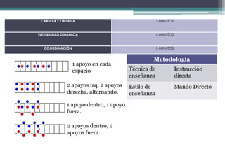 CARRERA CONTINUA

2 MINUTOS

FLEXIBILIDAD DINÁMICA

5 MINUTOS

COORDINACIÓN

5 MINUTOS

1 apoyo en cada
espacio
2 apoyos izq, 2 apoyos
derecha, alternando.
1 apoyo dentro, 1 apoyo
fuera.

2 apoyos dentro, 2
apoyos fuera.

Metodología
Técnica de
enseñanza

Instrucción
directa

Estilo de
enseñanza

Mando Directo

 