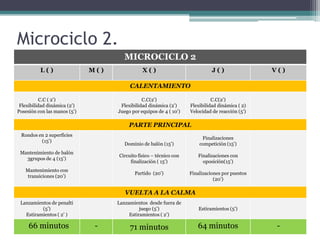 Microciclo 2.
MICROCICLO 2
L()

M()

X()

J()

V()

CALENTAMIENTO
C.C ( 2’)
Flexibilidad dinámica (2’)
Posesión con las manos (5’)

C.C(2’)
Flexibilidad dinámica (2’)
Juego por equipos de 4 ( 10’)

C.C(2’)
Flexibilidad dinámica ( 2)
Velocidad de reacción (5’)

PARTE PRINCIPAL
Rondos en 2 superficies
(15’)

Dominio de balón (15’)
Circuito físico – técnico con
finalización ( 15’)

Mantenimiento con
transiciones (20’)

Finalizaciones con
oposición(15’)

Partido (20’)

Mantenimiento de balón
3grupos de 4 (15’)

Finalizaciones
competición (15’)

Finalizaciones por puestos
(20’)

VUELTA A LA CALMA
Lanzamientos de penalti
(5’)
Estiramientos ( 2’ )

66 minutos

Lanzamientos desde fuera de
juego (5’)
Estiramientos ( 2’)

-

Estiramientos (5’)

71 minutos

64 minutos

-

 