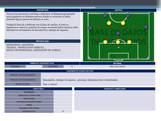DESCRIPCIÓN

GRÁFICO

Tarea en la cual marco a mi línea a defensiva, la distancia aproximada
entre jugadores en distintas sectores donde se encuentre el balón,
dándoles ligeras pautas de defensa en zona.
Trabaja la línea de 3 defensas con la línea de medios, el resto se
jugadores se coloca en posición de ataque moviendo balón mientras ellos
efectúan los movimientos de basculación y achique de espacios.

METODOLOGIA

ESTRATEGIA: ANALÍTICA
TÉCNICA : INSTRUCCIÓN DIRECTA
ESTILO DE ENSEÑANZA: ASIGNACIÓN DE TAREAS

NÚMERO DE JUGADORES TOTAL
PORTEROS

-

MATERIAL

JUGADORES

10

Petos, conos y balones.

FUNDAMENTOS TECNICO-TACTICOS
TÉCNICOS TACTICOS OFENSIVOS
TÉCNICOS TACTICOS DEFENSIVOS

Basculación, Achique de espacios , pressing y distancias inter e intralineales.
Pase y control

MEDIOS TECNICOS

CARGA FÍSICA

VARIANTES Y COMENTARIOS

INTENSIDAD
DURACIÓN DE LA REPETICIÓN
REPETICIONES
DESCANSO ENTRE REPETICIONES
SERIES
DESCANSO ENTRE SERIES
DURACIÓN TOTAL

15’

 