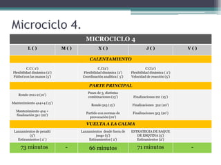 Microciclo 4.
MICROCICLO 4
L()

M()

X()

J()

V()

CALENTAMIENTO
C.C ( 2’)
Flexibilidad dinámica (2’)
Fútbol con las manos (5’)

C.C(2’)
Flexibilidad dinámica (2’)
Coordinación analítica ( 5’)

C.C(2’)
Flexibilidad dinámica ( 2’)
Velocidad de reacción (5’)

PARTE PRINCIPAL
Pases de 3, distintas
combinaciones (15’)

Mantenimiento 4x4 +
finalización 3x1 (22’)

Finalizaciones 3x2 (20’)

Partido con normas de
provocación (20’)

Mantenimiento 4x4+4 (15’)

Finalizaciones 2x1 (15’)

Rondo 5x5 (15’)

Rondo 2x2+2 (10’)

Finalizaciones 3x3 (20’)

VUELTA A LA CALMA
Lanzamientos de penalti
(5’)
Estiramientos ( 2’ )

73 minutos

Lanzamientos desde fuera de
juego (5’)
Estiramientos ( 2’)

-

ESTRATEGIA DE SAQUE
DE ESQUINA (5’)
Estiramientos (2’)

66 minutos

71 minutos

-

 