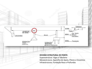 DIVISÃO ESTRUTURAL DE PONTE:
Superestrutura: Vigas e Tabuleiro
Mesoestrutura: Aparelho de Apoio, Pilares e Encontros
Infraestruturas: Fundação Rasa e Profundas
 
