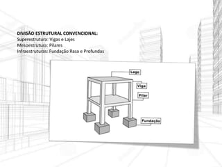 DIVISÃO ESTRUTURAL CONVENCIONAL:
Superestrutura: Vigas e Lajes
Mesoestrutura: Pilares
Infraestruturas: Fundação Rasa e Profundas
 
