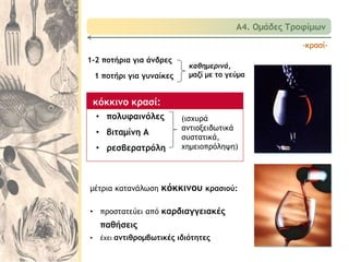 -κρασί-
κόκκινο κρασί:
• πολυφαινόλες
• βιταμίνη Α
• ρεσβερατρόλη
1-2 ποτήρια για άνδρες
1 ποτήρι για γυναίκες
μέτρια κατανάλωση κόκκινου κρασιού:
• προστατεύει από καρδιαγγειακές
παθήσεις
• έχει αντιθρομβωτικές ιδιότητες
καθημερινά,
μαζί με το γεύμα
Α4. Ομάδες Τροφίμων
(ισχυρά
αντιοξειδωτικά
συστατικά,
χημειοπρόληψη)
 