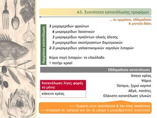 3 μικρομερίδων φρούτων
6 μικρομερίδων λαχανικών
3 μικρομερίδων προϊόντων ολικής άλεσης
5 μικρομερίδων ακατέργαστων δημητριακών
2-3 μικρομερίδων γαλακτοκομικών χαμηλών λιπαρών
Κύρια πηγή λιπαρών: το ελαιόλαδο
1 ποτήρι κρασί
Άπαχο κρέας
Ψάρια
Όσπρια, ξηροί καρποί
Αβγά, πατάτες
Ελάχιστη κατανάλωση γλυκών
… σε ημερήσια, εβδομαδιαία
& μηνιαία βάση
Α3. Συχνότητα κατανάλωσης τροφίμων
>>> Έμφαση στην συχνότητα & όχι στην ποσότητα
>>>Αναφορά σε τρόφιμα και όχι σε μάκρο ή μικροθρεπτικά συστατικά
Ημερήσιακατανάλωση
Εβδομαδιαία κατανάλωση
κόκκινο κρέας
Κατανάλωση λίγες φορές
το μήνα:
 