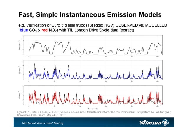 MESO + MICRO real driving emission models for AIMSUN | PDF