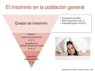 El insomnio en la población general
• Prevalencia 30-48%
• Alta Frecuencia 16-21 %
• Intensidad grave 10-28 %
Quejas de insomnio
Quejas +
consecuencias diurnas
9-15 %
Insatisfacción
calidad/cantidad de sueño
8-18 %
Insomnio
diagnosticado
6 %
Modificado de Ohayon, Sleep med Rev, 2002
 