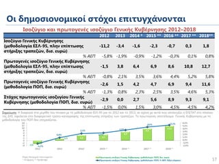 Οι δημοσιονομικοί στόχοι επιτυγχάνονται
17
Ισοζύγιο και πρωτογενές ισοζύγιο Γενικής Κυβέρνησης 2012–2018
2012 2013 2014 * ...