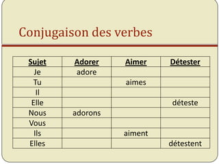 Conjugaison des verbes

 Sujet   Adorer    Aimer    Détester
   Je    adore
   Tu              aimes
    Il
  Elle                      déteste
 Nous    adorons
 Vous
   Ils             aiment
 Elles                      détestent
 