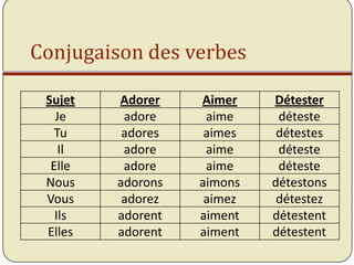 Conjugaison des verbes

 Sujet   Adorer    Aimer    Détester
   Je     adore     aime     déteste
   Tu     adores    aimes    détestes
    Il    adore     aime     déteste
  Elle    adore     aime     déteste
 Nous    adorons   aimons   détestons
 Vous     adorez    aimez    détestez
   Ils   adorent   aiment   détestent
 Elles   adorent   aiment   détestent
 