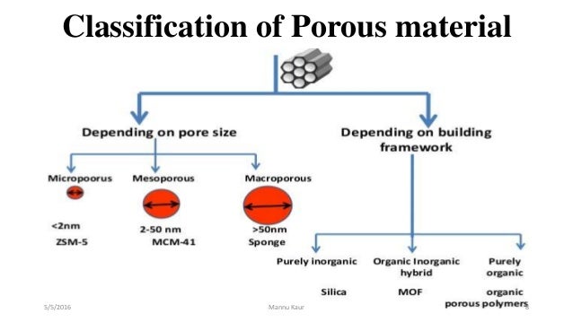 porosity materials