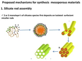 Proposed mechanisms for synthesis mesoporous materials
1. Silicate rod assembly

 2 or 3 monolayer's of silicates species first deposits on isolated surfactant
miceller rods
 