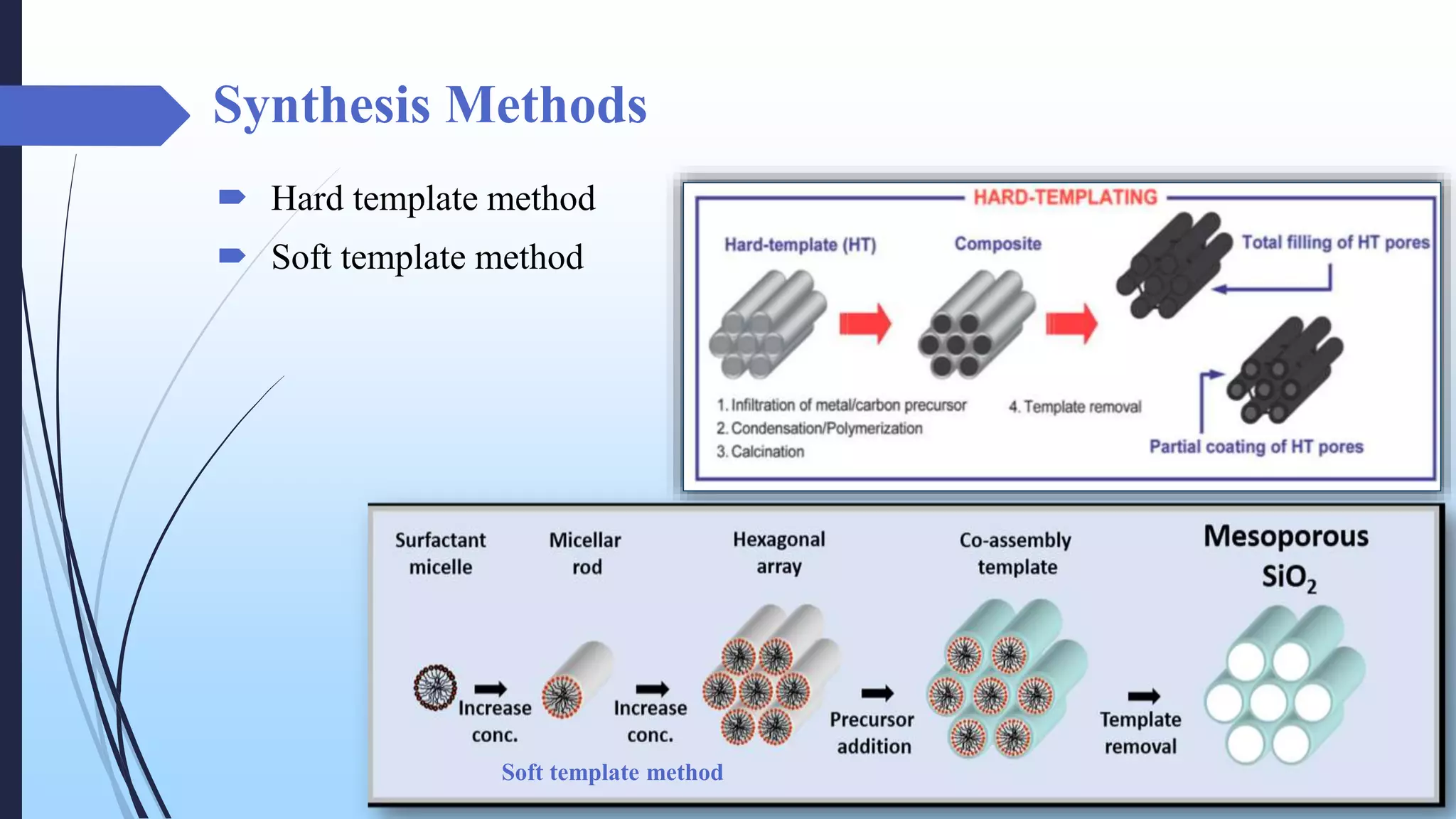Synthesis Methods
 Hard template method
 Soft template method
Soft template method
 