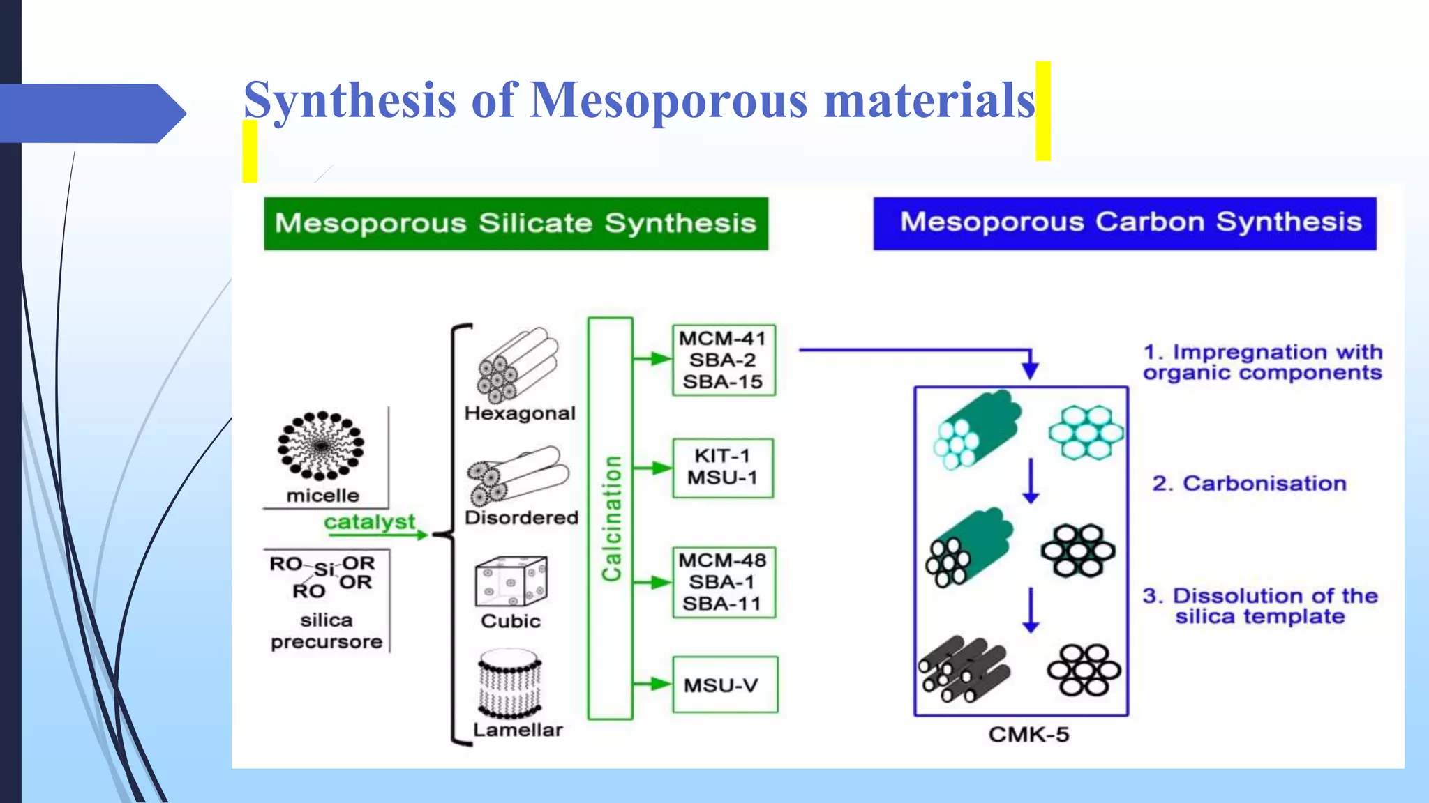 Synthesis of Mesoporous materials
 