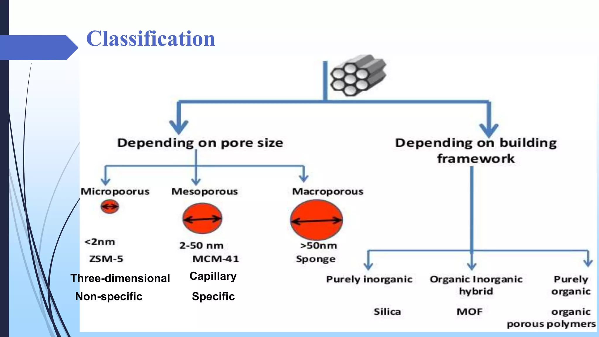 Classification
Three-dimensional Capillary
SpecificNon-specific
 