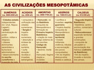 AS CIVILIZAÇÕES MESOPOTÂMICASAMORITAS(ca. 2000-1750 aC)ASSÍRIOS(ca. 1300-612 aC)SUMÉRIOS(ca. 3000-2550 aC)ACÁDIOS(ca. 2550 aC)CALDEUS(ca. 612-539 aC)Cidades-estado independentes (Ur, Uruk, Nippur, Lagash)