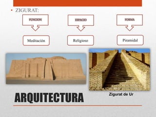 • ZIGURAT:
      FUNCION      ESPACIO            FORMA




     Meditación   Religioso          Piramidal




 ARQUITECTURA
                              Zigurat de Ur
 
