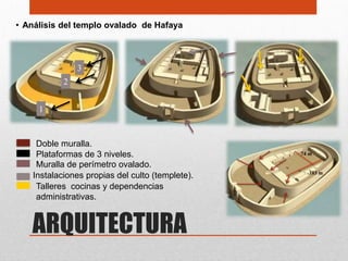 • Análisis del templo ovalado de Hafaya



                3
            2


     1


     Doble muralla.
     Plataformas de 3 niveles.                    74 m

     Muralla de perímetro ovalado.
                                                    103 m
    Instalaciones propias del culto (templete).
     Talleres cocinas y dependencias
     administrativas.


   ARQUITECTURA
 