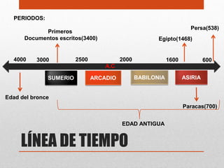 PERIODOS:
                                                                     Persa(538)
            Primeros
      Documentos escritos(3400)                        Egipto(1468)


  4000    3000          2500             2000               1600            600
                                   A.C

              SUMERIO          ARCADIO          BABILONIA          ASIRIA


Edad del bronce
                                                                   Paracas(700)


                                         EDAD ANTIGUA


     LÍNEA DE TIEMPO
 