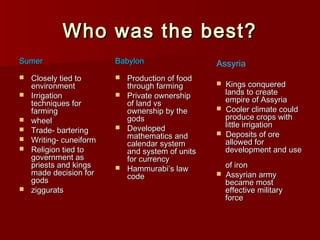 Who was the best?Who was the best?
SumerSumer
 Closely tied toClosely tied to
environmentenvironment
 IrrigationIrrigation
techniques fortechniques for
farmingfarming
 wheelwheel
 Trade- barteringTrade- bartering
 Writing- cuneiformWriting- cuneiform
 Religion tied toReligion tied to
government asgovernment as
priests and kingspriests and kings
made decision formade decision for
godsgods
 zigguratsziggurats
BabylonBabylon
 Production of foodProduction of food
through farmingthrough farming
 Private ownershipPrivate ownership
of land vsof land vs
ownership by theownership by the
godsgods
 DevelopedDeveloped
mathematics andmathematics and
calendar systemcalendar system
and system of unitsand system of units
for currencyfor currency
 Hammurabi’s lawHammurabi’s law
codecode
Assyria
 Kings conqueredKings conquered
lands to createlands to create
empire of Assyriaempire of Assyria
 Cooler climate couldCooler climate could
produce crops withproduce crops with
little irrigationlittle irrigation
 Deposits of oreDeposits of ore
allowed forallowed for
development and usedevelopment and use
of ironof iron
 Assyrian armyAssyrian army
became mostbecame most
effective militaryeffective military
forceforce
 