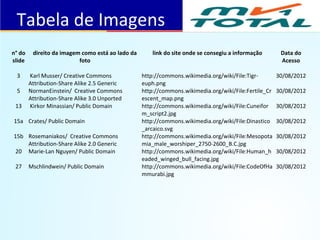 Tabela de Imagens
n° do
slide
direito da imagem como está ao lado da
foto
link do site onde se consegiu a informação Data do
Acesso
3 Karl Musser/ Creative Commons
Attribution-Share Alike 2.5 Generic
http://commons.wikimedia.org/wiki/File:Tigr-
euph.png
30/08/2012
5 NormanEinstein/ Creative Commons
Attribution-Share Alike 3.0 Unported
http://commons.wikimedia.org/wiki/File:Fertile_Cr
escent_map.png
30/08/2012
13 Kirkor Minassian/ Public Domain http://commons.wikimedia.org/wiki/File:Cuneifor
m_script2.jpg
30/08/2012
15a Crates/ Public Domain http://commons.wikimedia.org/wiki/File:Dinastico
_arcaico.svg
30/08/2012
15b Rosemaniakos/ Creative Commons
Attribution-Share Alike 2.0 Generic
http://commons.wikimedia.org/wiki/File:Mesopota
mia_male_worshiper_2750-2600_B.C.jpg
30/08/2012
20 Marie-Lan Nguyen/ Public Domain http://commons.wikimedia.org/wiki/File:Human_h
eaded_winged_bull_facing.jpg
30/08/2012
27 Mschlindwein/ Public Domain http://commons.wikimedia.org/wiki/File:CodeOfHa
mmurabi.jpg
30/08/2012
 