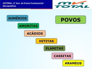 POVOS
ELAMITAS
ARAMEUS
SUMÉRIOS
ACÁDIOS
CASSITAS
AMORITAS
HITITAS
HISTÓRIA , 6° Ano do Ensino Fundamental
Mesopotâmia
 