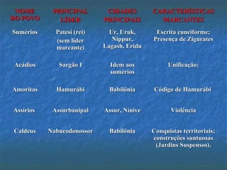 NOMENOME
DO POVODO POVO
PRINCIPALPRINCIPAL
LÍDERLÍDER
CIDADESCIDADES
PRINCIPAISPRINCIPAIS
CARACTERÍSTICASCARACTERÍSTICAS
MARCANTESMARCANTES
SumériosSumérios Patesi (rei)Patesi (rei)
(sem líder(sem líder
marcante)marcante)
Ur, Uruk,Ur, Uruk,
Nippur,Nippur,
Lagash, EriduLagash, Eridu
Escrita cuneiforme;Escrita cuneiforme;
Presença de ZiguratesPresença de Zigurates
AcádiosAcádios Sargão ISargão I Idem aosIdem aos
sumériossumérios
Unificação;Unificação;
AmoritasAmoritas HamurábiHamurábi BabilôniaBabilônia Código de HamurábiCódigo de Hamurábi
AssíriosAssírios AssurbanipalAssurbanipal Assur, NíniveAssur, Nínive ViolênciaViolência
CaldeusCaldeus NabucodonossorNabucodonossor BabilôniaBabilônia Conquistas territoriais;Conquistas territoriais;
construções suntuosasconstruções suntuosas
(Jardins Suspensos).(Jardins Suspensos).
 