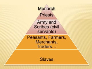 Monarch 
Priests 
Army and 
Scribes (civil 
servants) 
Peasants, Farmers, 
Merchants, 
Traders… 
Slaves 
 