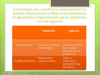 Compárese, en cuanto a su importancia y su
posible influencia en civilizaciones posteriores,
la geometría y trigonometría de los babilonios
con los egipcios
Babilonios Egipcios
Importancia No era una teoría
matemática
Ciencia practica
que ofrecía
solución de los
problemas
Posible influencia
Reglas para
calcular áreas .
Áreas y
volúmenes .
Semejanza de
triángulos.
 