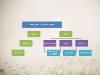 PRIMERAS CIVILIZACIONES
África
Egipto
Río Nilo
Asia
Mesopotamia
Ríos Tigris y
Éufrates
India
Río Indo
China
Río Amarillo
 