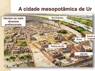 A cidade mesopotâmica de Ur
Haviam os mais
diversos
profissionais.
Palácio do Rei
Porto
zigurate
Rio Eufrates
Canais d
irrigação
 