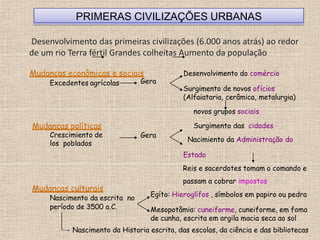 PRIMERAS CIVILIZAÇÕES URBANAS
Mudanças econômicas e sociais
Excedentes agrícolas Gera
Mudanças políticas
Crescimiento de
los poblados
Gera
Desenvolvimento do comércio
Surgimento de novos ofícios
(Alfaiataria, cerâmica, metalurgia)
novos grupos sociais
Surgimento das cidades
Nacimiento da Administração do
Estado
Reis e sacerdotes tomam o comando e
passam a cobrar impostos
Mudanças culturais
Nascimento da escrita no
período de 3500 a.C.
Nascimento da Historia escrita, das escolas, da ciência e das bibliotecas
Egíto: Hieroglífos , símbolos em papiro ou pedra
Mesopotâmia: cuneiforme, cuneiforme, em foma
de cunha, escrita em argila macia seca ao sol
Desenvolvimento das primeiras civilizações (6.000 anos atrás) ao redor
de um rio Terra fértil Grandes colheitas Aumento da população
 