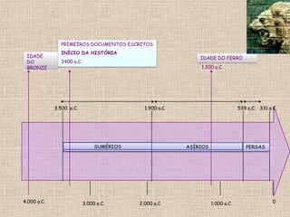 4.000 a.C. 3.000 a.C. 2.000 a.C. 1.000 a.C. 0
IDADE
DO
BRONZE
SUMÉRIOS
3.500 a.C. 1.900 a.C.
ASÍRIOS
539 a.C.
PERSAS
331 a.C.
IDADE DO FERRO
1.200 a.C.
PRIMEIROS DOCUMENTOS ESCRITOS
INÍCIO DA HISTÓRIA
3400 a.C.
 