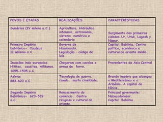 POVOS E ETAPAS REALIZAÇÕES CARACTERÍSTICAS
Sumérios (IV mileno a.C.) Agricultura, Hidráulica
intensiva, astronomia,
sistema numérico e
calendario
Surgimento das primeiras
cidades: Ur, Uruk, Lagash y
Nippur.
Primeiro Império
babilônico- Caudeus
II Milenio a.C.
Governo de
Hammurabi.
Legislação – código de
leis
Capital: Babilnia. Centro
político, econômico e
cultural do oriente médio.
Invasões indo-europeias:
Hititas, cassitas, militanos.
1655-1595 a.C.
Chegaram com cavalos e
armas de ferro.
Provenientes da Ásia Central
Asírios
883-623 a.C.
Tecnologia de guerra.
cavalo, muita crueldade.
Grande império que alcançou
o Mediterrâneo e a
Armênia. A capital de
Nínive.
Segundo Império
Babilônico- 623-539
a.C.
Renascimento do
comércio. Centro
religioso e cultural do
oriente.
Principal governante:
Nabucodonosor.
Capital Babilnia.
 