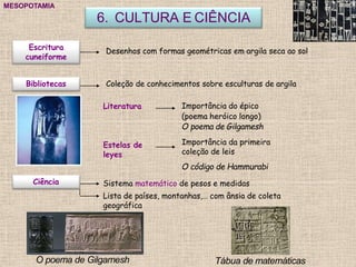 6. CULTURA E CIÊNCIA
MESOPOTAMIA
Desenhos com formas geométricas em argila seca ao solEscritura
cuneiforme
Coleção de conhecimentos sobre esculturas de argilaBibliotecas
Literatura
Ciência
Importância do épico
(poema heróico longo)
O poema de Gilgamesh
Importância da primeira
coleção de leis
O código de Hammurabi
Estelas de
leyes
Sistema matemático de pesos e medidas
Lista de países, montanhas,… com ânsia de coleta
geográfica
O poema de Gilgamesh Tábua de matemáticas
 