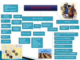 MESOPOTAMIA SIGNIFICA:
TIERRA ENTRE DOS
RÌOS
TIGRIS Y EÙFRATES
SOCIAL Y
POLITICA
REY
GRUPOS
DIRIGENTES
PERSONAS
LIBRES
EJERCITO
ARTE Y CULTURA
MATEMÀTICAS
ASTRONOMIA
MEDICINA
ARTES
ESCULTURAS
ESTATUAS
RELIEVES
PROPAGANDA
ARQUITECTURA
ARCO MEDIO
PUNTO
BÒVEDAS.
ADOBE,TEMPL
OS,PALACIOS Y
ZIGURATS
BIBLIOTECAS Y
LITERATURA
RELIGIÒN
SACERDOTES
RELIGIONES
Y MAJIA
DIOSES
Anu: D. DEL CIELO PADRE DE LOS
DIOSES
Enki: D. DE LA SABIDURÌA
Nannar: D. DE LA LUNA
Utu: D.DEL SOL
Inanna: DIOSA VENUS
Ea: D. CREADOR DE LOS HOMBRES
Enlil: D. DE LA AGRICULTURA
ESCLAVOS
PUEBLOS
SUMERIOS Y
ACADIOS
BABILONIO
Y ASIRIOS