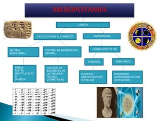 CALCULO PARA EL COMERCIO ASTRONOMIA
SISTEMA
SEXAGESIMAL
CISTEMA DE NUMERACION
DECIMAL
SUMAS
RESTAS
MULTIPLICACIO
N
DIVISION
CALCULO DE
BOLUMENES DE
LAS PRIMERAS
FIGURAS
GEOMÈTRICAS
CONOCIMIENTO DE
SUMERIOS BABILONIOS
PLANETAS
OBJETOS MOVILES
ESTRELLAS
FENOMENOS
ASTRONOMICOS CON
ANTELACIÒN
CIENCIA